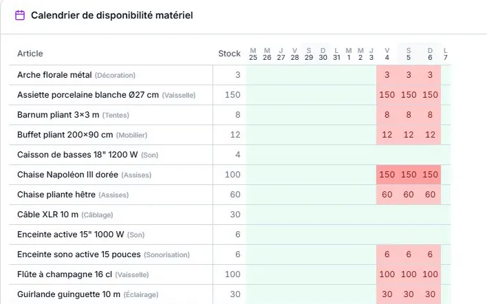 Le planning du matériel : une réservation en double est signalée